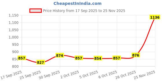 flipkart.com cfs STYLUS BLUE 100ML PERFUME & 21 ICE WATER 200ML DEODORANT | LONG LASTING BEST FEMME PERFUME & DEODORANT | COMBO SET FOR GIRLS & WOMEN (Citrus & Aquatic) cfs Price History Graph from 17 Sep 2025 to 25 Nov 2025