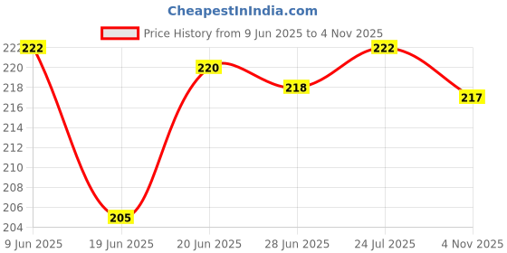 flipkart.com twin blazze infokart Stylus Carrot Shaped Mechanical Pencil twin blazze infokart Price History Graph from 9 Jun 2025 to 4 Nov 2025