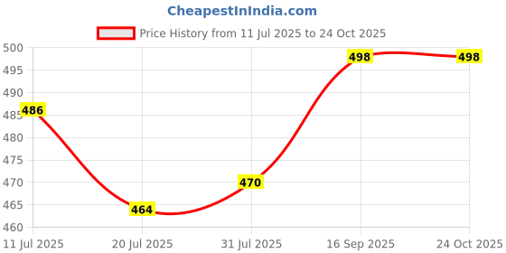 flipkart.com trueware Stylus Inner Steel Double Wall Blue Thermoware Casserole trueware Price History Graph from 11 Jul 2025 to 22 Oct 2025