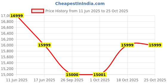 flipkart.com the sleep company Stylux SmartGRID Premium Ergonomic High-Back Desk Chair for Office & Home Nylon Office Executive Chair the sleep company Price History Graph from 11 Jun 2025 to 25 Oct 2025