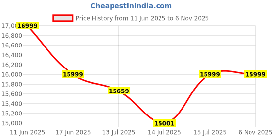 flipkart.com the sleep company Stylux SmartGRID Premium Ergonomic High-Back Desk Chair for Office & Home Nylon Office Executive Chair the sleep company Price History Graph from 11 Jun 2025 to 6 Nov 2025