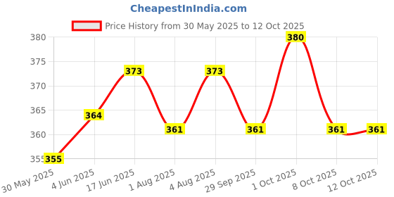 flipkart.com stylzi Bed matters protector-031-(72X75) Pvc solid stylzi Price History Graph from 30 May 2025 to 12 Oct 2025