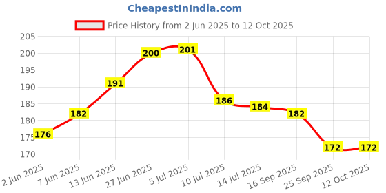 flipkart.com stylzi Solid 4 Seater Table Cover stylzi Price History Graph from 2 Jun 2025 to 12 Oct 2025