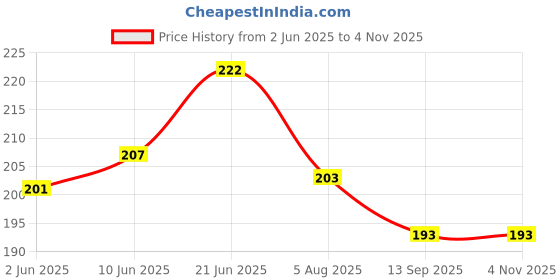 flipkart.com stylzi Solid 4 Seater Table Cover stylzi Price History Graph from 2 Jun 2025 to 2 Nov 2025