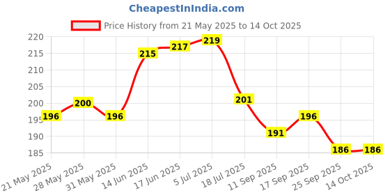 flipkart.com stylzi Solid 4 Seater Table Cover stylzi Price History Graph from 21 May 2025 to 14 Oct 2025