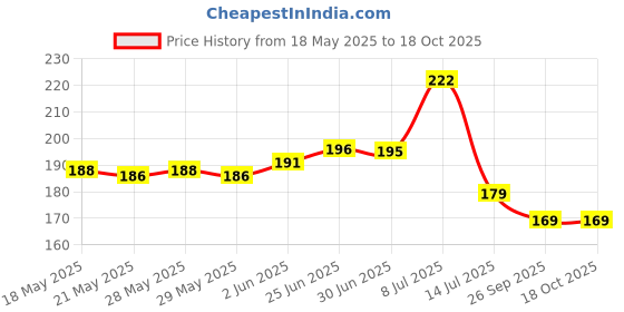 flipkart.com stylzi Solid 4 Seater Table Cover stylzi Price History Graph from 18 May 2025 to 18 Oct 2025