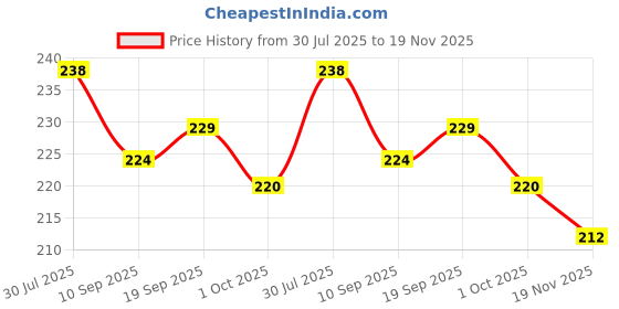 flipkart.com stylzi Solid 6 Seater Table Cover stylzi Price History Graph from 30 Jul 2025 to 19 Nov 2025