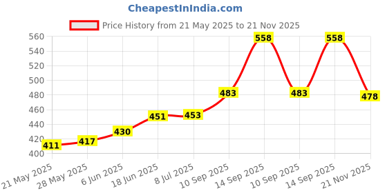 flipkart.com stymax ENGINEERED WOOD LARGE PATTA FOR HOME,POOJA CHOWKI, ALL PURPOSE, (MEDIUM) BROWN Wooden All Purpose Chowki stymax Price History Graph from 21 May 2025 to 21 Nov 2025