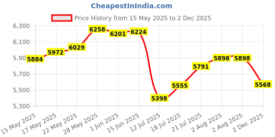flipkart.com stymax freestanding Wash Basin Vanity HDHMR Wood Cabinet v 194 Table Top Basin stymax Price History Graph from 15 May 2025 to 2 Dec 2025