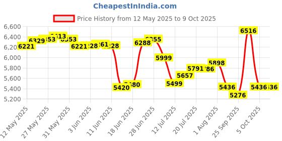 flipkart.com stymax HDHMR BATHROOM VANITY (PATTERN WITH DIAMOND SHAPE DOOR KNOBS) STYV02 Table Top Basin stymax Price History Graph from 12 May 2025 to 9 Oct 2025