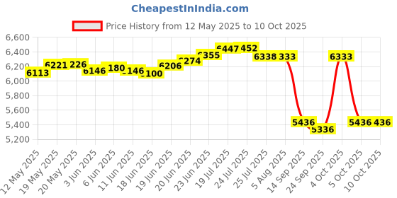 flipkart.com stymax HDHMR BATHROOM VANITY (STONE MARBLE PATTERN WITH BLACK G - HANDLE) VSTY0024, Table Top Basin stymax Price History Graph from 12 May 2025 to 9 Oct 2025