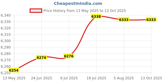 flipkart.com stymax HDHMR BATHROOM VANITY WASH BASIN CABINET V201, Table Top Basin stymax Price History Graph from 13 May 2025 to 13 Oct 2025