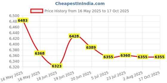 flipkart.com stymax HDHMR BATHROOM VANITY WASH BASIN CABINET V601 Table Top Basin stymax Price History Graph from 16 May 2025 to 16 Oct 2025