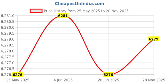 flipkart.com stymax HDHMR BATHROOM VANITY WASH BASIN, CABINET V603 Table Top Basin stymax Price History Graph from 25 May 2025 to 28 Nov 2025