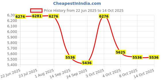 flipkart.com stymax HDHMR BATHROOM VANITY WASH BASIN TABLE TOP BASIN STY031, Table Top Basin stymax Price History Graph from 22 Jun 2025 to 14 Oct 2025