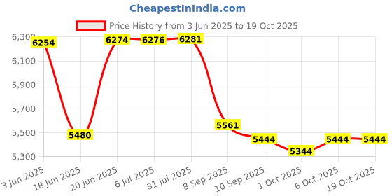 flipkart.com stymax HDHMR BATHROOM VANITY WASH BASIN V2 Table Top Basin stymax Price History Graph from 3 Jun 2025 to 17 Oct 2025