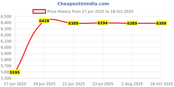 flipkart.com stymax HDHMR BATHROOM VANITY WASH TOP BASIN , V247 Table Top Basin stymax Price History Graph from 17 Jun 2025 to 18 Oct 2025