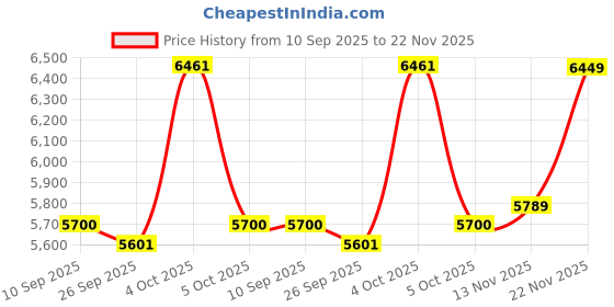 flipkart.com stymax HDHMR BATHROOM VANITY WASHBASIN CABINET STY10 Table Top Basin stymax Price History Graph from 10 Sep 2025 to 22 Nov 2025