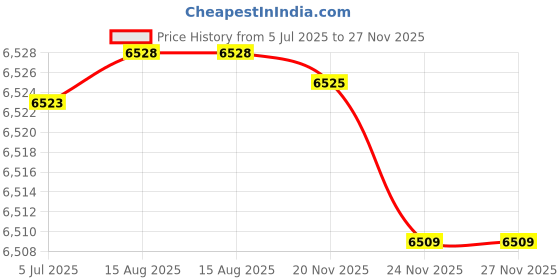 flipkart.com stymax HDHMR BATHROOM VANITY (WHITE STONE MARBLE PATTERN WITH BLACK EDGE - HANDLE) VSTY0025 Table Top Basin stymax Price History Graph from 5 Jul 2025 to 27 Nov 2025