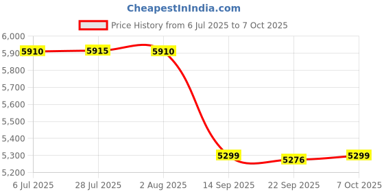flipkart.com stymax New Blackstone 3 side storage NEW ( Dark-brown )2024 Table Top Basin stymax Price History Graph from 6 Jul 2025 to 7 Oct 2025