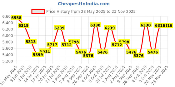 flipkart.com stymax NEW (white stone 2 door )1122 Table Top Basin stymax Price History Graph from 28 May 2025 to 22 Nov 2025