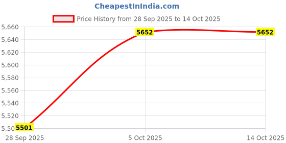 flipkart.com stymax Premium Water Resistant Wash Basin Vanity Cabinet STY10005 Table Top Basin stymax Price History Graph from 28 Sep 2025 to 14 Oct 2025