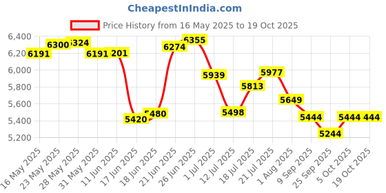 flipkart.com stymax V385 V385 Table Top Basin stymax Price History Graph from 16 May 2025 to 19 Oct 2025