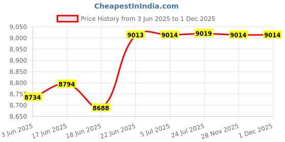 flipkart.com stymax Wash Basin Vanity with Ceramic Washbasin Sink | Water Resistant Bathroom Cabinet STY0030 Table Top Basin stymax Price History Graph from 3 Jun 2025 to 28 Nov 2025