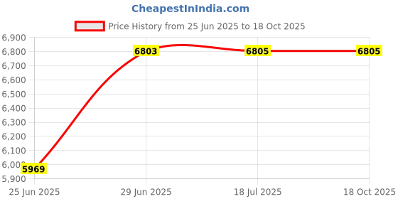 flipkart.com stymax Washbasin Vanity Cabinet High Quality HDHMR Water Resistance Material STY0002 Table Top Basin stymax Price History Graph from 25 Jun 2025 to 17 Oct 2025