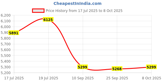 flipkart.com stymax white stone 2024 NEW (WHITESTONE 3 STORAGE )2024 Table Top Basin stymax Price History Graph from 17 Jul 2025 to 8 Oct 2025