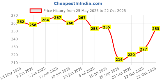 flipkart.com styrafeet Women Flats Sandal styrafeet Price History Graph from 25 May 2025 to 22 Oct 2025