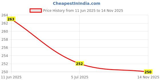 flipkart.com styrafeet Women Flats Sandal styrafeet Price History Graph from 11 Jun 2025 to 14 Nov 2025