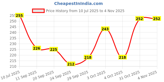 flipkart.com styrafeet Women Flats Sandal styrafeet Price History Graph from 10 Jul 2025 to 2 Nov 2025