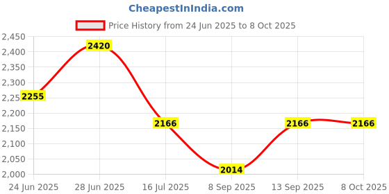 flipkart.com Styrenix GoPro Action camera GoPro Action Camera 4k20MP Wifi 30M Waterproof Action Camera Sports DV Camcorder Sports and Action Camera Price History Graph from 24 Jun 2025 to 8 Oct 2025