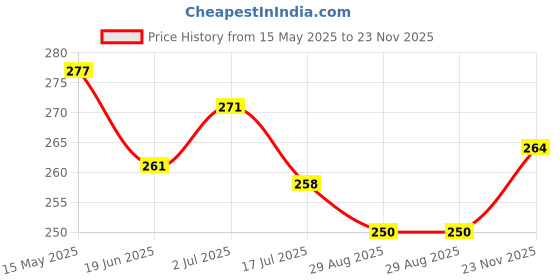 flipkart.com styrkr Badminton PRO_20@ Racket Set Of 2 Multicolor Strung Badminton Racquet styrkr Price History Graph from 15 May 2025 to 23 Nov 2025