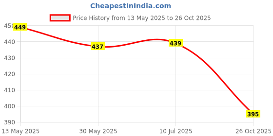 flipkart.com styrkr Badminton racquets Kit Combo Set Of 2 Piece Racquet With 6 Shuttle Badminton Kit styrkr Price History Graph from 13 May 2025 to 26 Oct 2025
