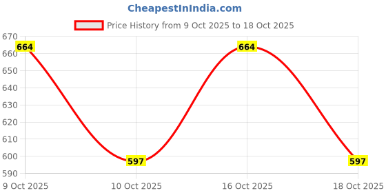 flipkart.com styrkr Best Wooden Quality Full Sized Baseball Bat-038 Willow Baseball Bat For 15+ Yrs styrkr Price History Graph from 9 Oct 2025 to 18 Oct 2025