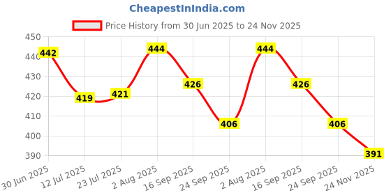 flipkart.com styrkr Cycling Protection Cycling Guard Kit Safety Set Suitable For 5 To 15 Year Cycling Guard Combo styrkr Price History Graph from 30 Jun 2025 to 24 Nov 2025