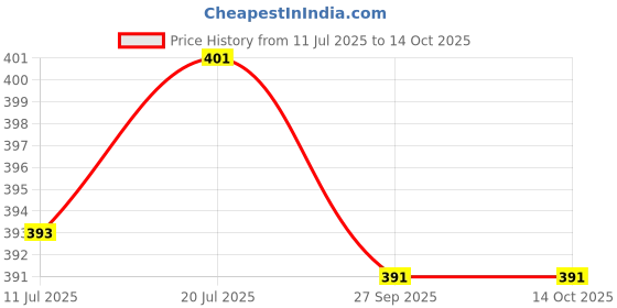 flipkart.com styrkr Cycling Protection Kit Safety Set Suitable For 5Year Cycling Guard Combo styrkr Price History Graph from 11 Jul 2025 to 14 Oct 2025