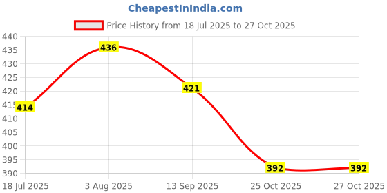 flipkart.com styrkr Cycling Protection Safety Guard Kit Cycling Guard Combo styrkr Price History Graph from 18 Jul 2025 to 26 Oct 2025