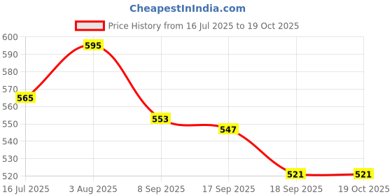 flipkart.com styrkr Cycling Protective Training Set (7 Pcs Set) Cycling Guard Kit Cycling Kit styrkr Price History Graph from 16 Jul 2025 to 19 Oct 2025
