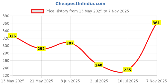 flipkart.com styrkr Karate Hand Glove_ Medium Boxing Gloves styrkr Price History Graph from 13 May 2025 to 7 Nov 2025