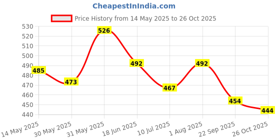 flipkart.com styrkr Kids Protective Skating Guard Kit (Medium) Skating Skating Guard Cycling Kit styrkr Price History Graph from 14 May 2025 to 26 Oct 2025