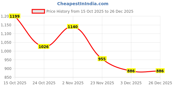 flipkart.com styrkr Light Weight Tennis Ball-136 Tennis Ball styrkr Price History Graph from 15 Oct 2025 to 26 Dec 2025