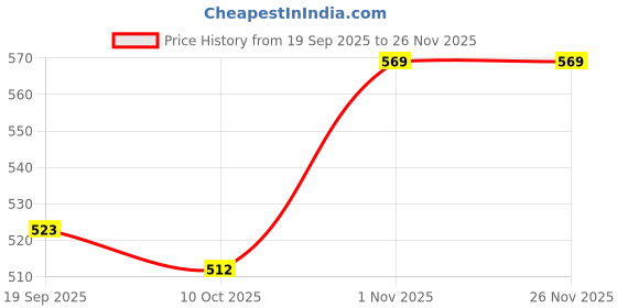flipkart.com styrkr NCycling Protective Training Set (7 Pcs Set) Cycling Guard Kit Cycling Kit styrkr Price History Graph from 19 Sep 2025 to 26 Nov 2025