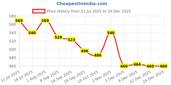 flipkart.com styrkr NewCycling Kit Protective Training Set (7 Pcs Set) Cycling Guard Cycling Kit styrkr Price History Graph from 11 Jul 2025 to 24 Dec 2025