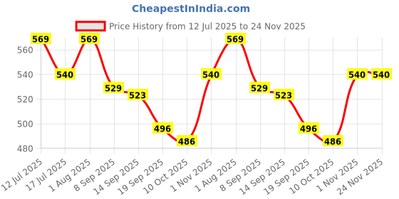 flipkart.com styrkr NewKids Protective Skating Guard Kit (Medium) Skating Skating Guard Cycling Kit styrkr Price History Graph from 12 Jul 2025 to 24 Nov 2025