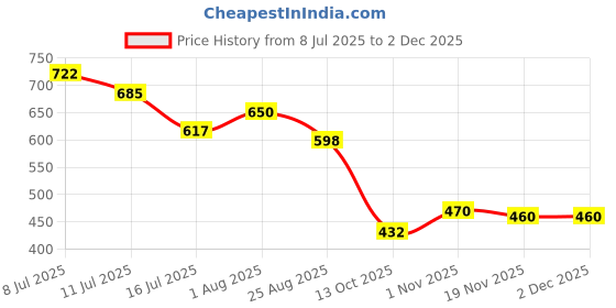 flipkart.com styrkr NewKids Protective Skating Guard Kit (Medium) Skating Skating Guard Cycling Kit styrkr Price History Graph from 8 Jul 2025 to 2 Dec 2025