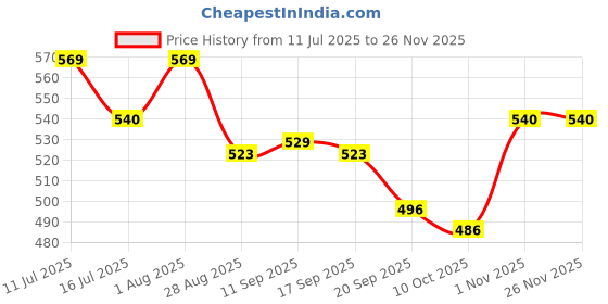 flipkart.com styrkr NewPremium Latest Design Adjustable Multipurpose Skating Kit Cycling Kit styrkr Price History Graph from 11 Jul 2025 to 24 Nov 2025