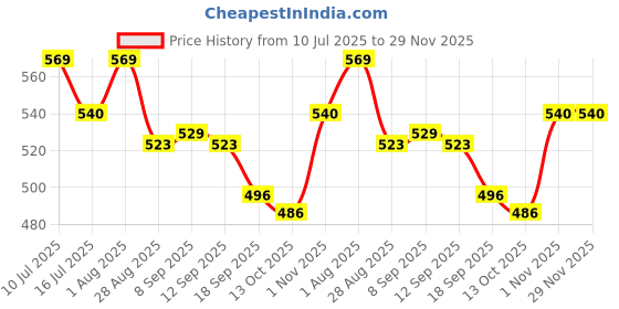 flipkart.com styrkr NewProtection Kit Set for Helmet Skating, Cycling Guard Combo Cycling Kit styrkr Price History Graph from 10 Jul 2025 to 29 Nov 2025